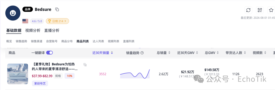 图片 30天入账770万、周销暴涨158%!全球热浪引爆TikTok“降温经济”?