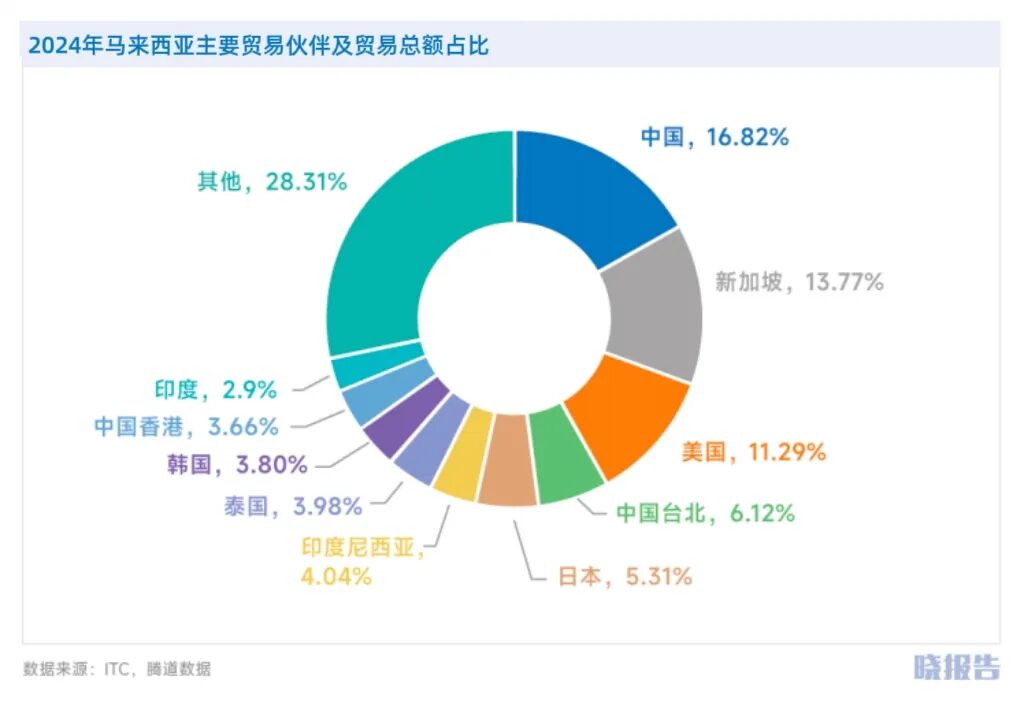 图片 马来西亚:为何成为中企出海东南亚首站?