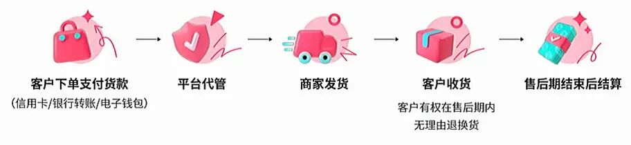 图片 7-9天回款周期:TikTok Shop东南亚资金安全到账指南