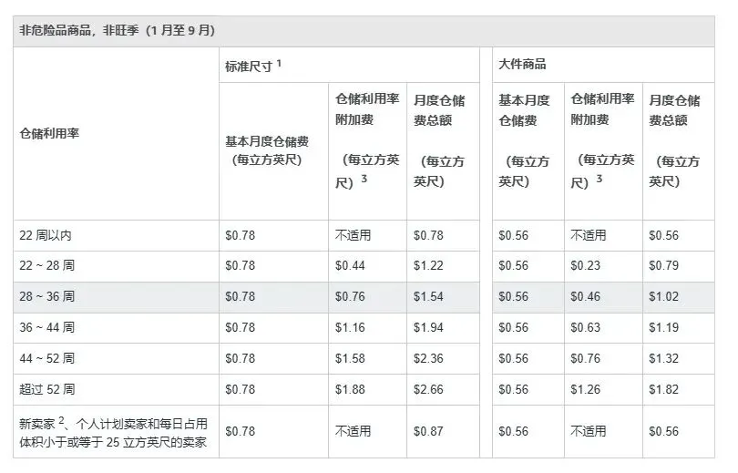 图片 亚马逊这项费用开始扣费,赶紧看看你的卖家店铺余额
