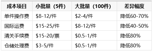 美国退货至中国成本对比图
