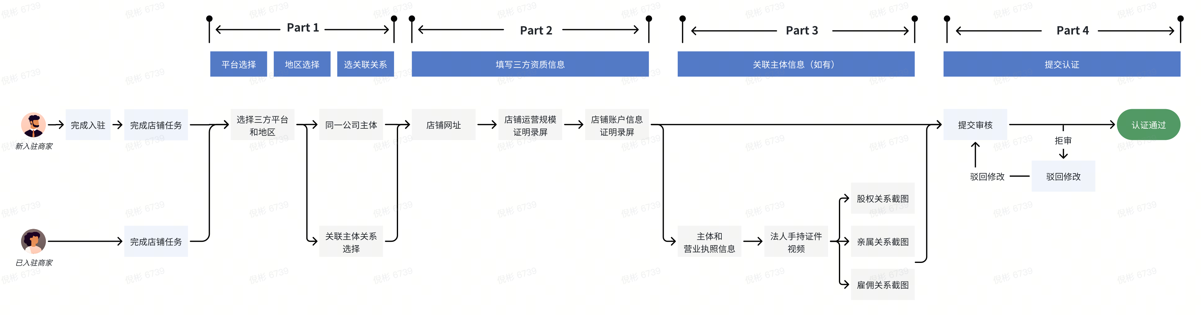 POP大商认证流程 TikTok Shop POP大商认证后有哪些权益?认证门槛是什么?
