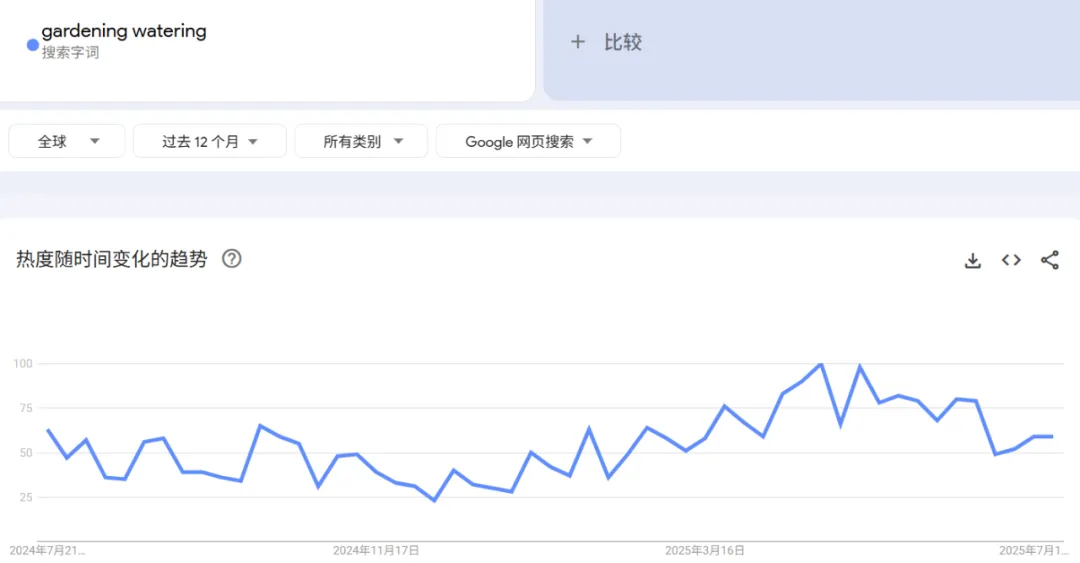 Z世代园艺热催生新商机 水管收纳架月销超53万美元​