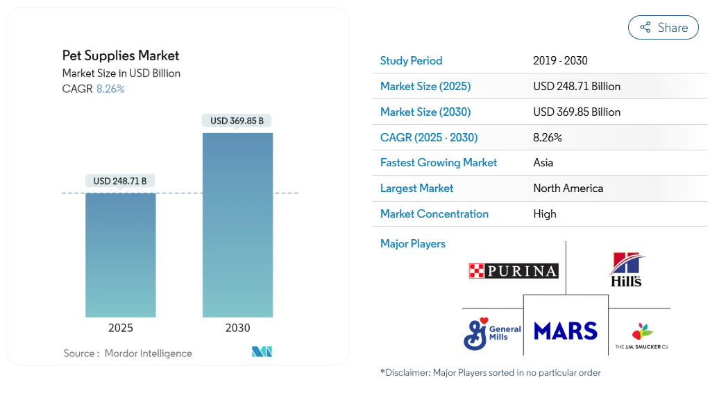 亚马逊爆款宠物玩具月销2.3万件 安全互动设计成制胜关键​
