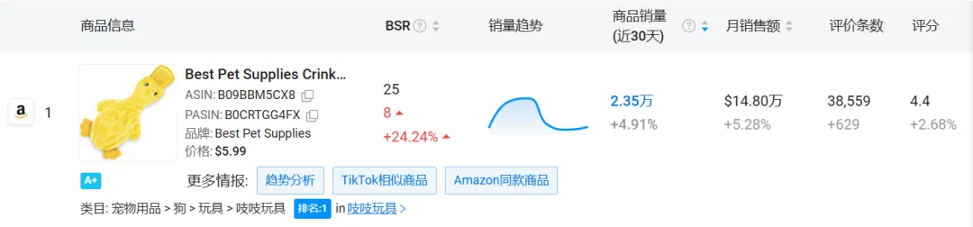亚马逊爆款宠物玩具月销2.3万件 安全互动设计成制胜关键​