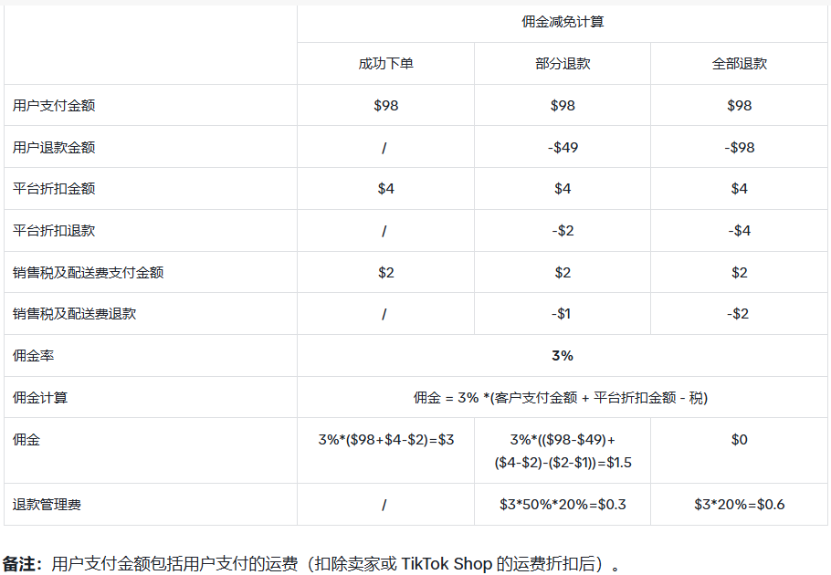 TikTok Shop PEAKS新商启航减多少佣金？持续多久？