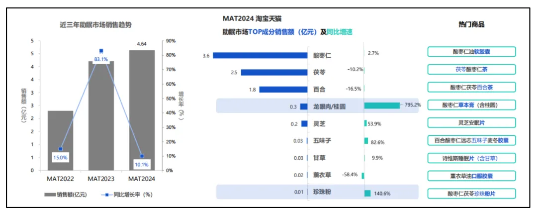 助眠市场爆发：药食同源产品年增速超795%​