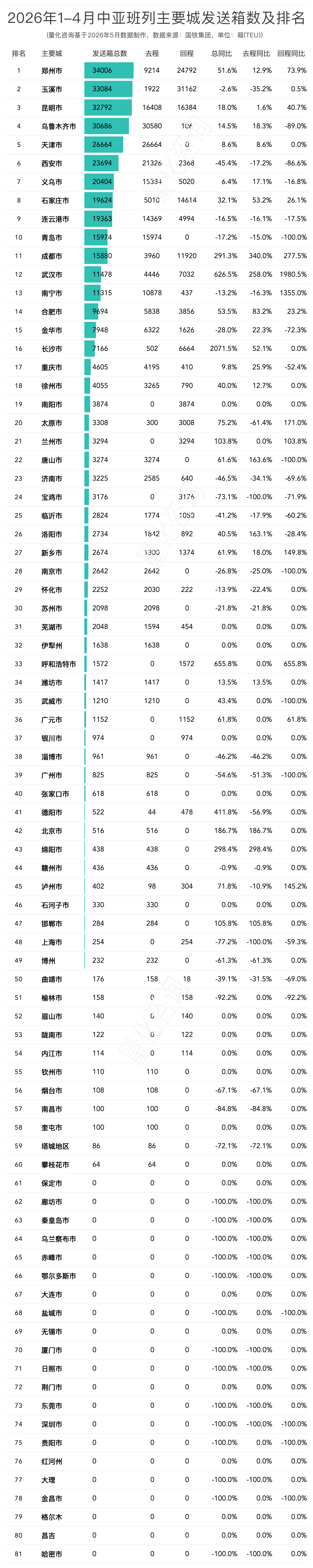 图片 2026年1-4月中欧/中亚班列主要省份、城市、口岸开行列数和发送箱数排名榜单