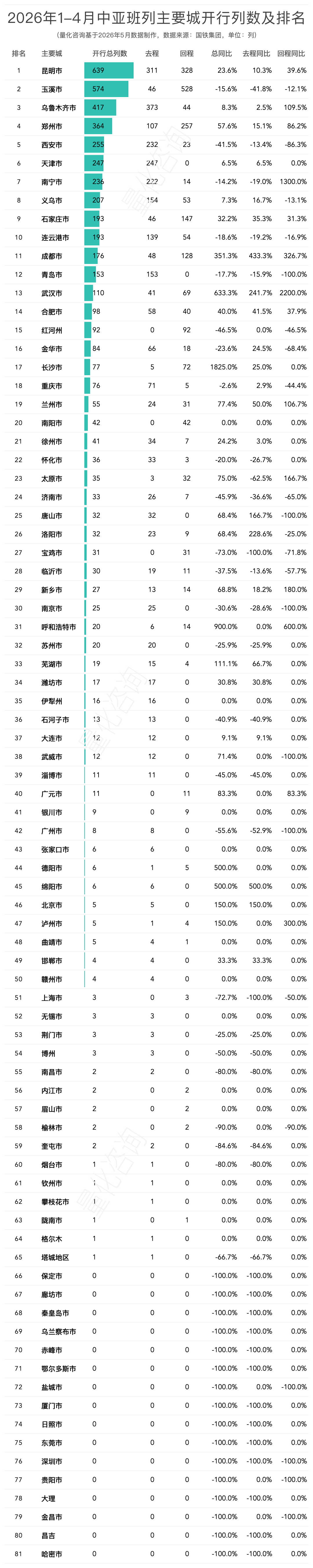 图片 2026年1-4月中欧/中亚班列主要省份、城市、口岸开行列数和发送箱数排名榜单
