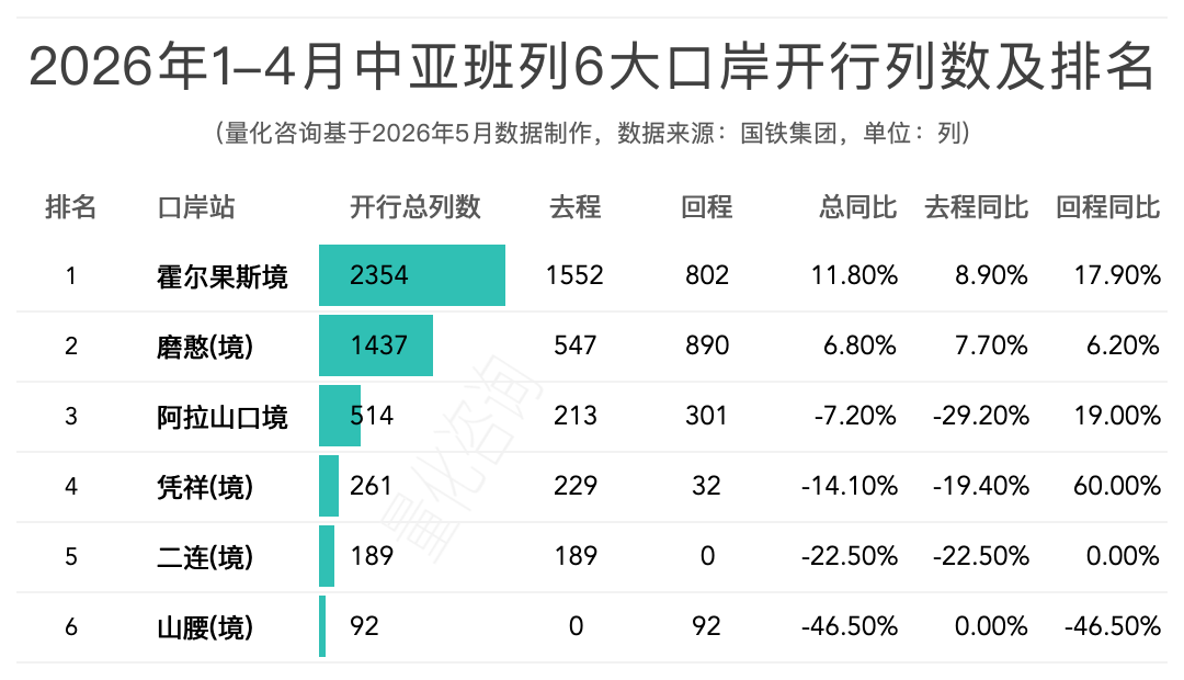 图片 2026年1-4月中欧/中亚班列主要省份、城市、口岸开行列数和发送箱数排名榜单