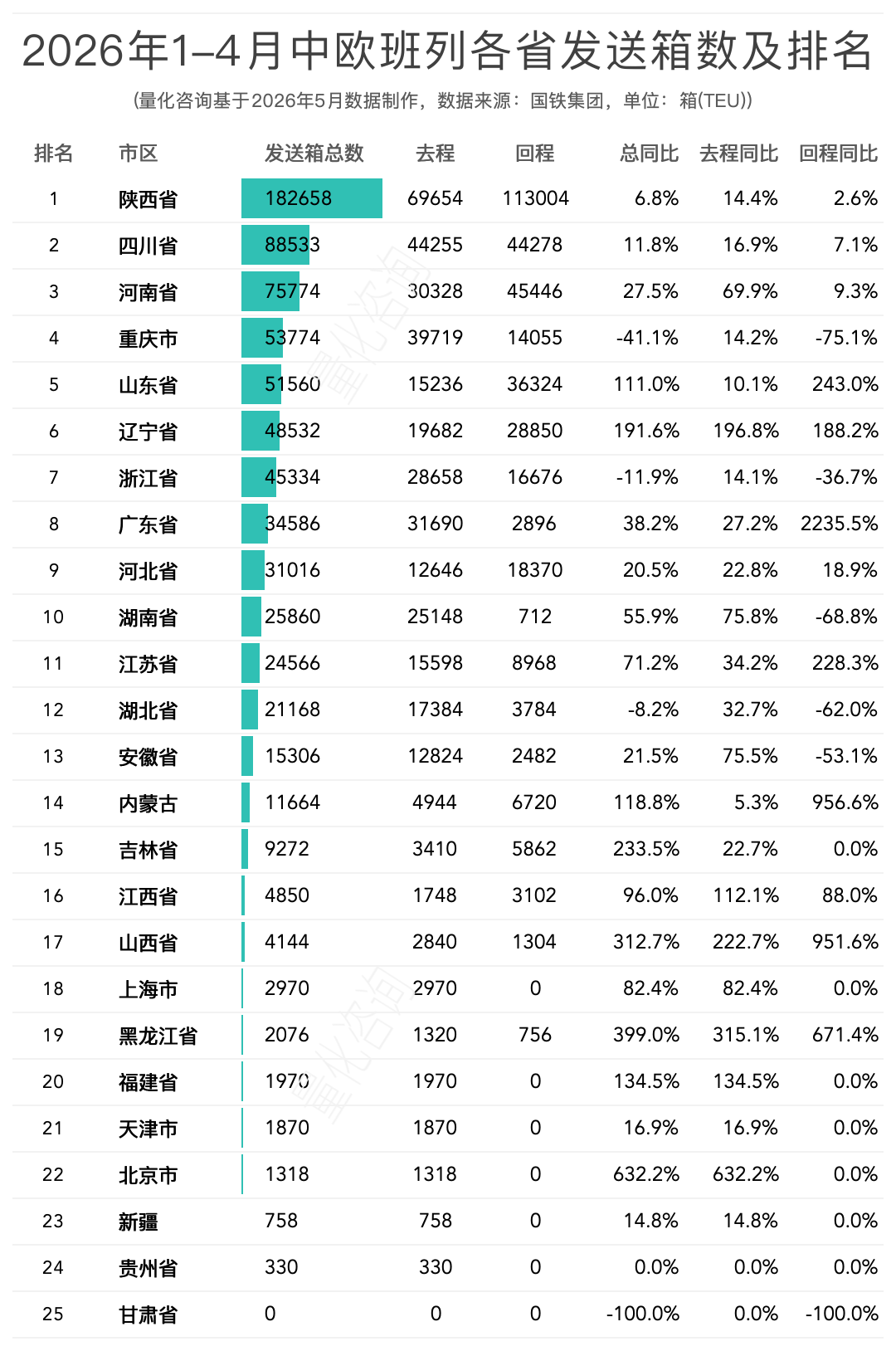 图片 2026年1-4月中欧/中亚班列主要省份、城市、口岸开行列数和发送箱数排名榜单