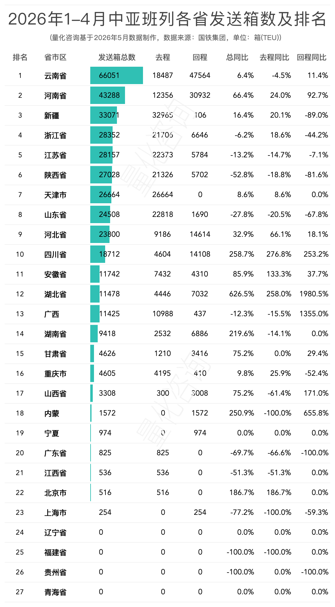 图片 2026年1-4月中欧/中亚班列主要省份、城市、口岸开行列数和发送箱数排名榜单