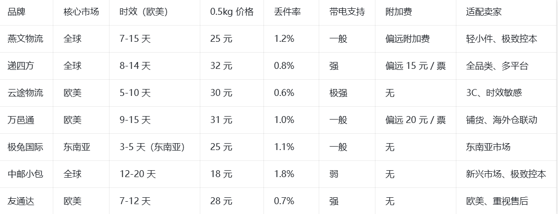 类似燕文小包的物流有哪些?各大跨境小包优缺点是什么?