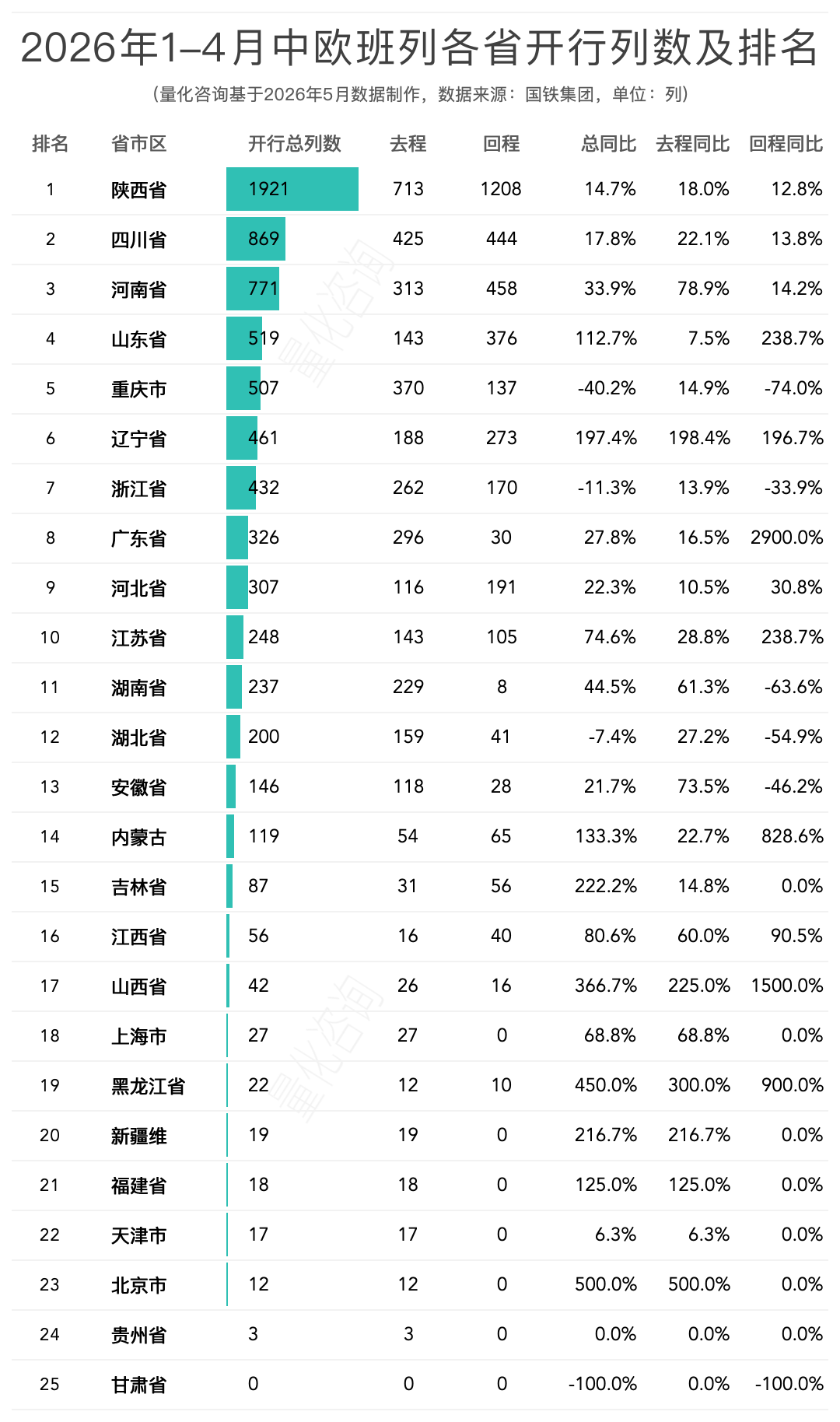 图片 2026年1-4月中欧/中亚班列主要省份、城市、口岸开行列数和发送箱数排名榜单