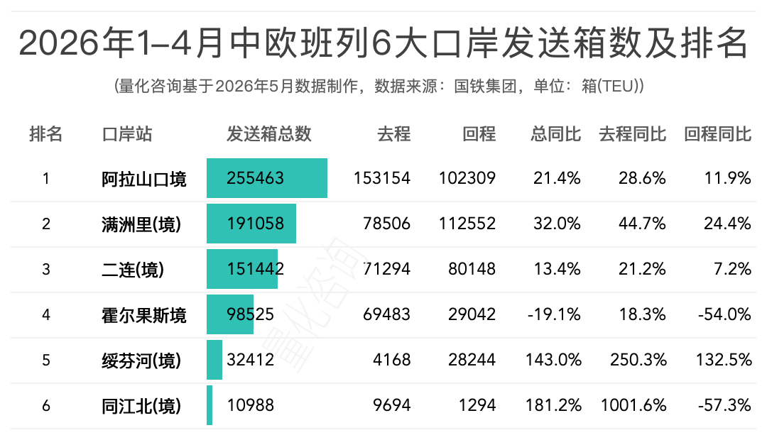 图片 2026年1-4月中欧/中亚班列主要省份、城市、口岸开行列数和发送箱数排名榜单