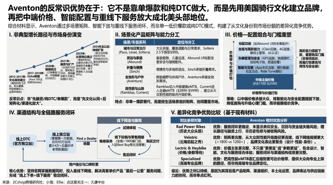 图片 年收破3亿,中国E-bike品牌拿下了北美中产