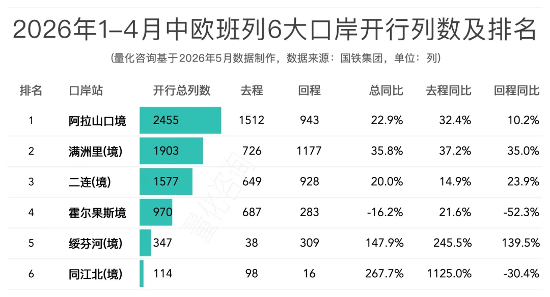 图片 2026年1-4月中欧/中亚班列主要省份、城市、口岸开行列数和发送箱数排名榜单
