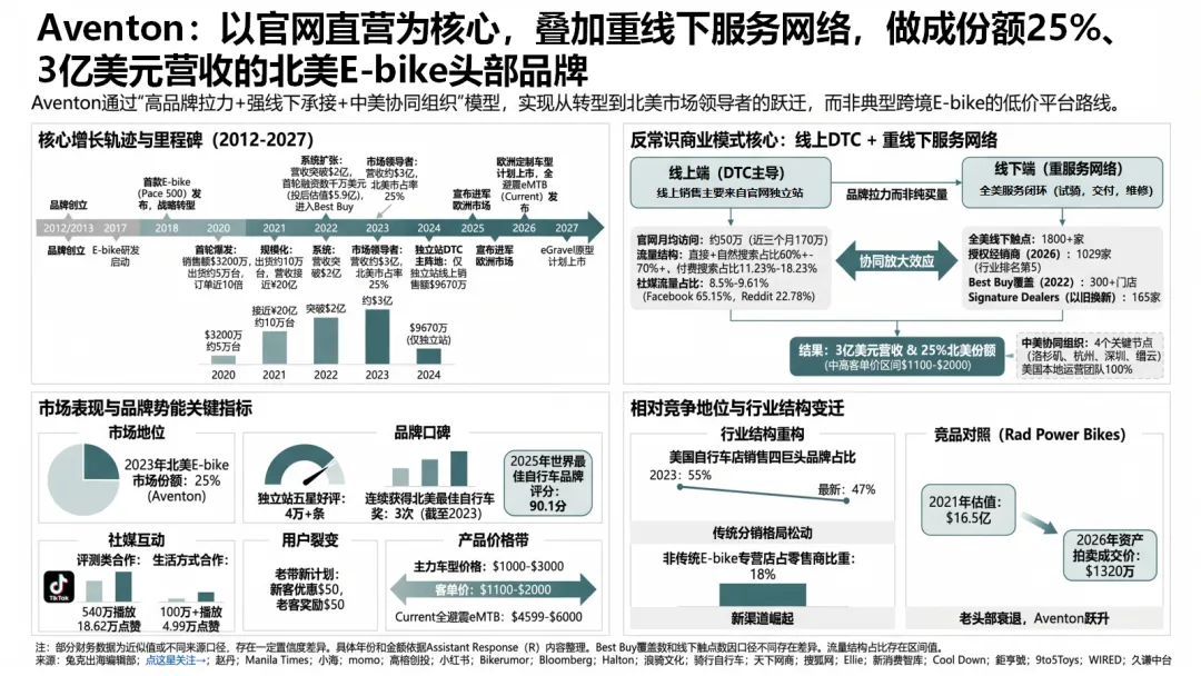 图片 年收破3亿,中国E-bike品牌拿下了北美中产