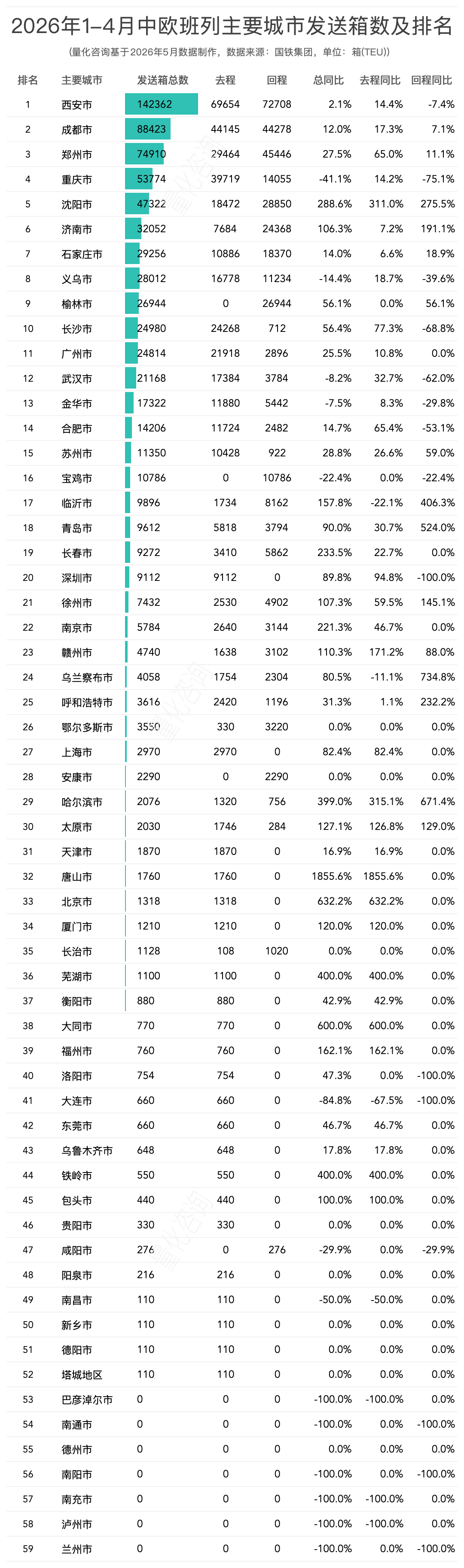 图片 2026年1-4月中欧/中亚班列主要省份、城市、口岸开行列数和发送箱数排名榜单