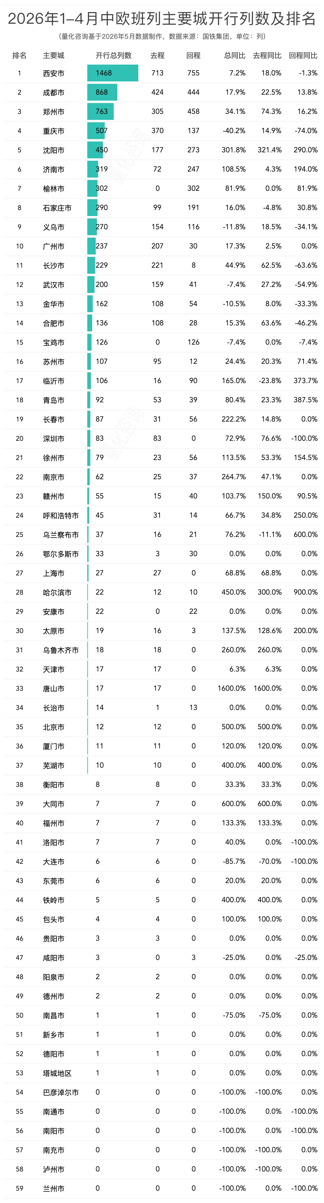 图片 2026年1-4月中欧/中亚班列主要省份、城市、口岸开行列数和发送箱数排名榜单