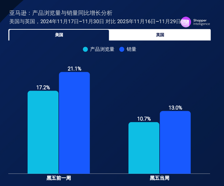 拆解亚马逊：战线拉长，销量反增｜出海大促新逻辑