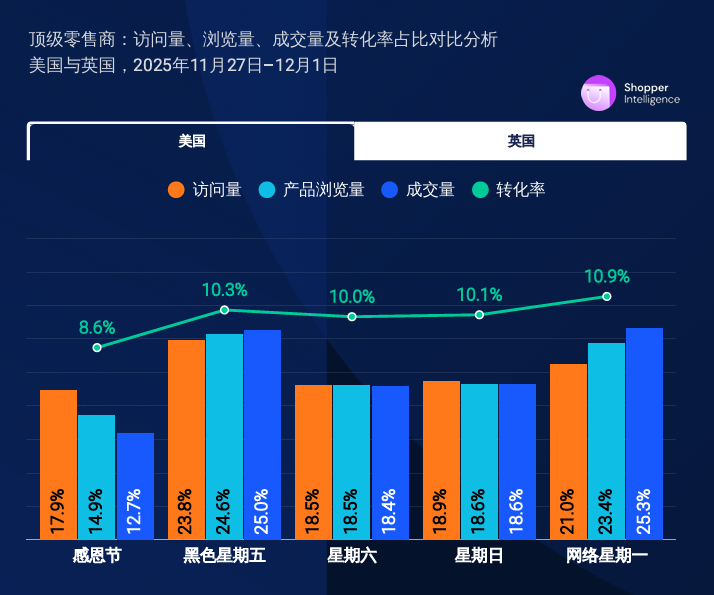 拆解亚马逊：战线拉长，销量反增｜出海大促新逻辑