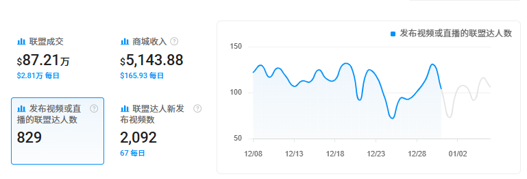 低调品类逆袭！杭州家纺品牌Bedlore靠TikTok月销超千万