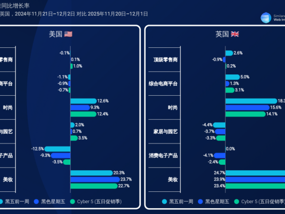 拆解亚马逊：战线拉长，销量反增｜出海大促新逻辑