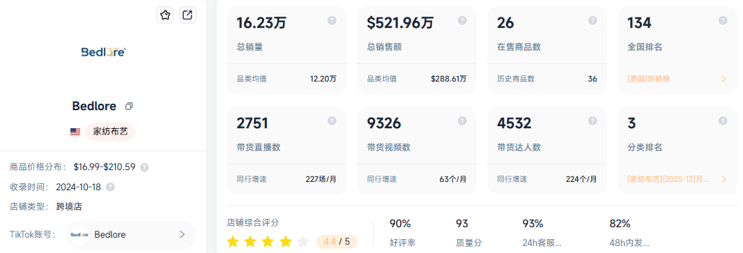 低调品类逆袭！杭州家纺品牌Bedlore靠TikTok月销超千万