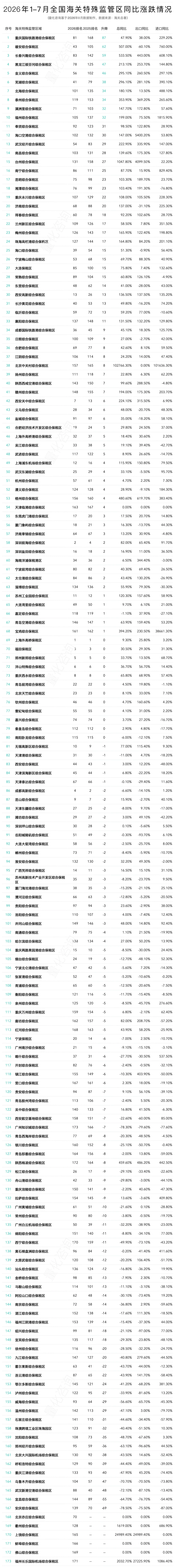 图片 2026年7月及1-7月173个海关特殊监管区(综保区等)进出口贸易额分析及排名榜单