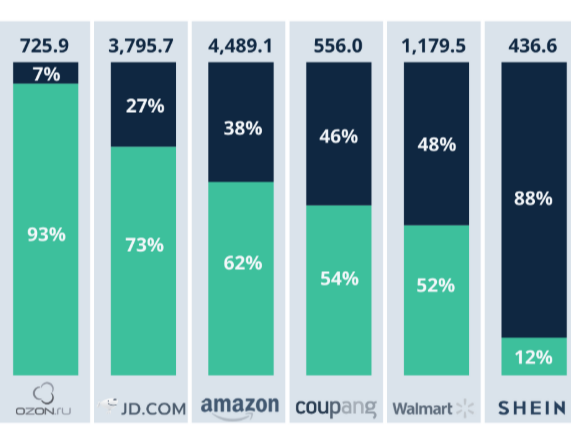 全球电商订单模式解析:头部零售商的1P与3P运营策略