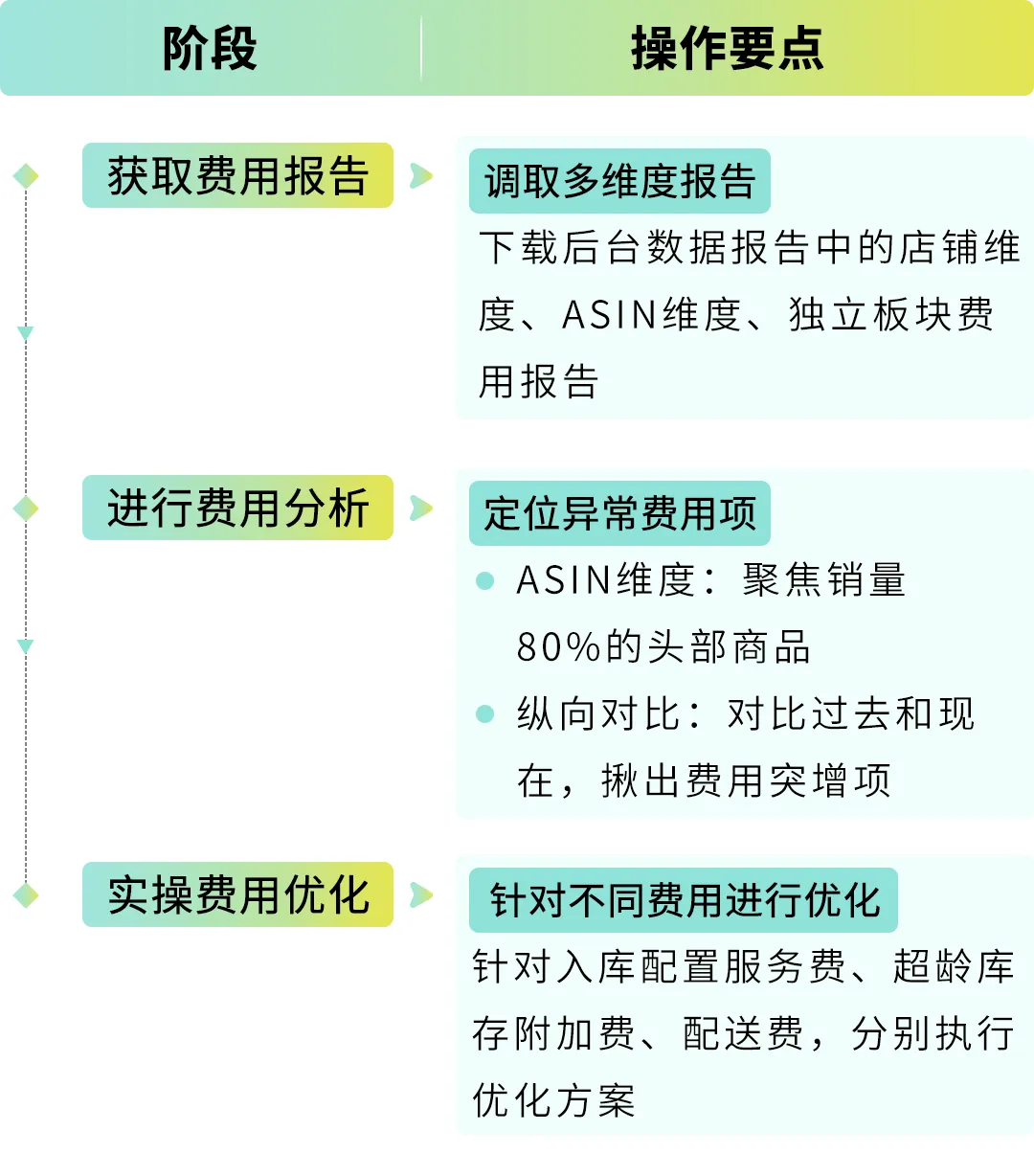 1个月省下5位数！这套亚马逊FBA降费操作太省钱了