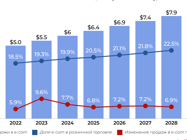 2025年全球电商增速持续放缓，但市场份额将突破20%​
