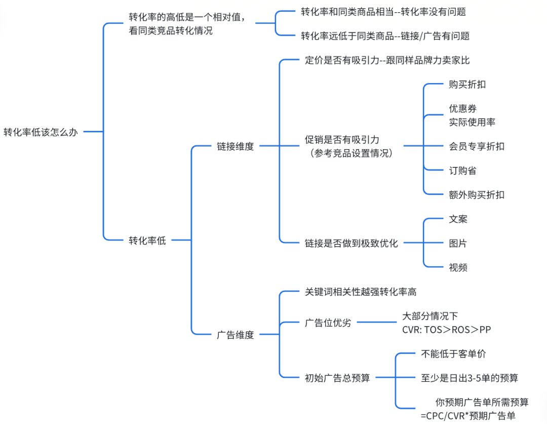 掌握这些亚马逊店铺核心指标诊断方法，链接问题秒断根！