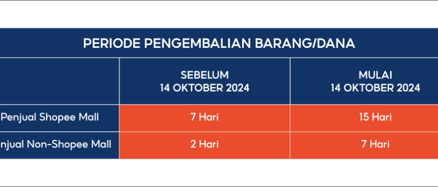 Shopee更新退款和退货政策 简化印尼与泰国用户体验