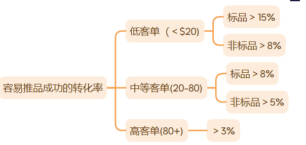 掌握这些亚马逊店铺核心指标诊断方法，链接问题秒断根！