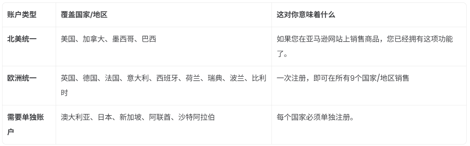 2026亚马逊欧洲“掘金”攻略：手把手教你从0到1入驻英国及欧洲