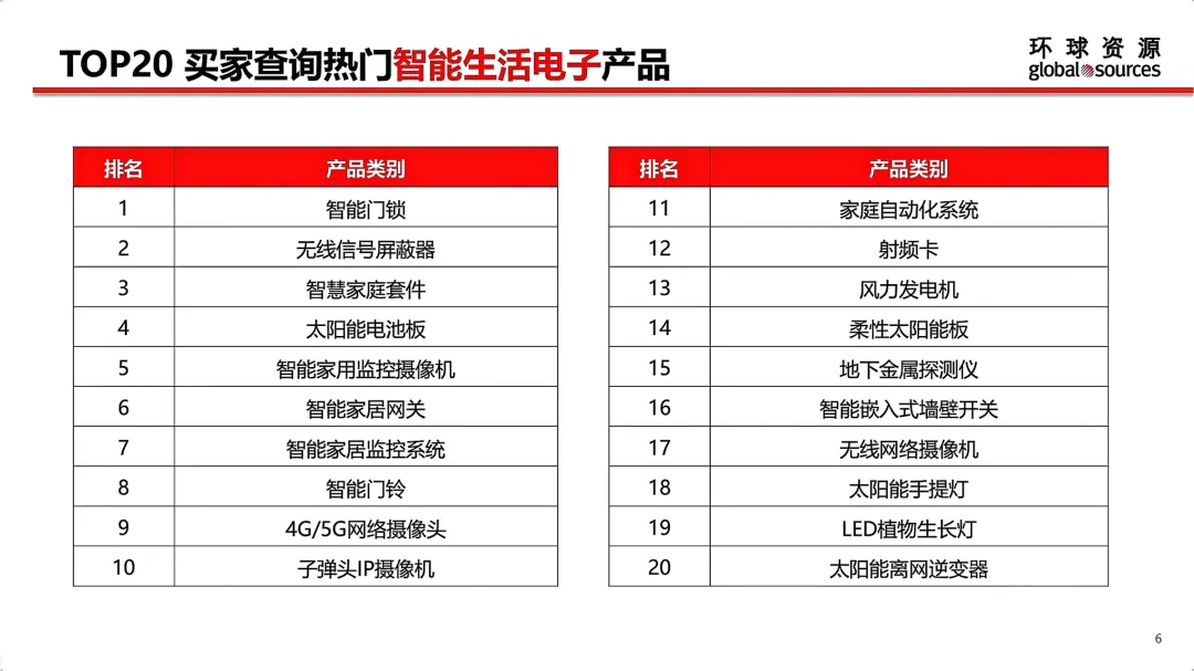 5月环球资源网各行业TOP 20热门产品一览