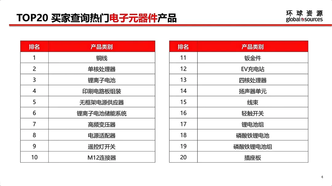 5月环球资源网各行业TOP 20热门产品一览