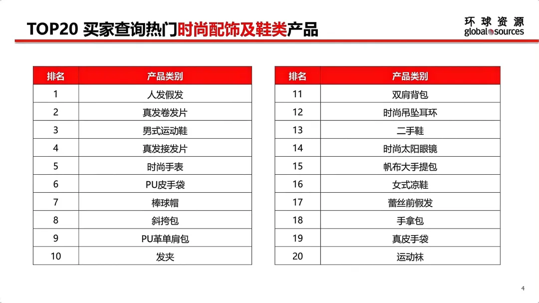 5月环球资源网各行业TOP 20热门产品一览