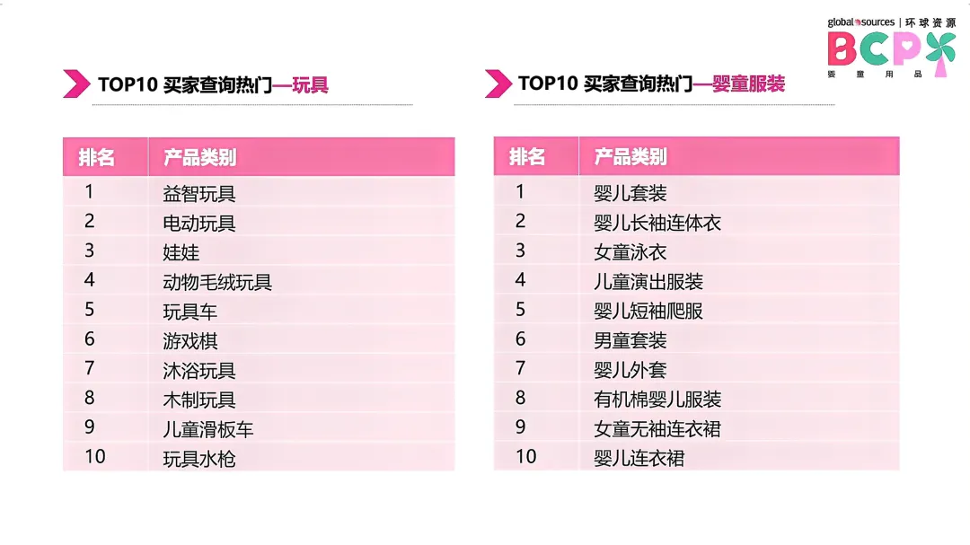 5月环球资源网各行业TOP 20热门产品一览
