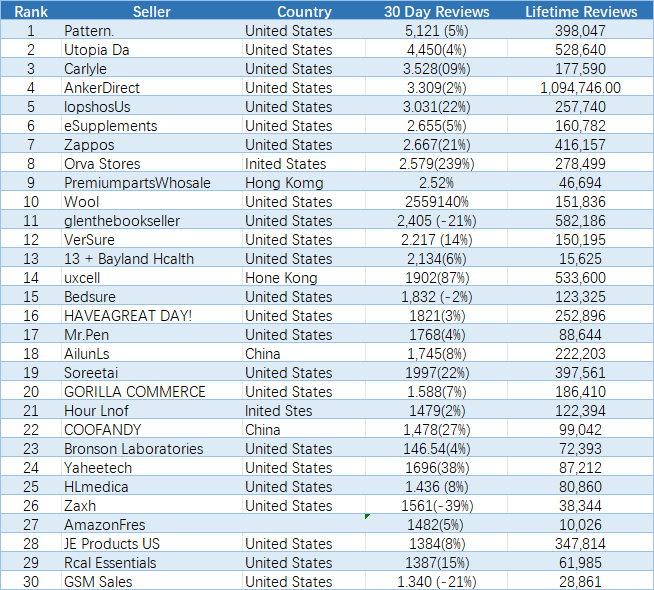 2024年5月Amazon、eBay、Etsy跨境电商TOP100卖家名单