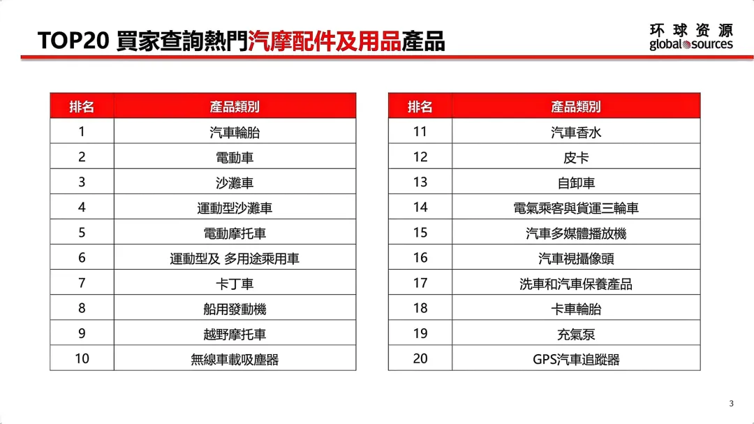 5月环球资源网各行业TOP 20热门产品一览