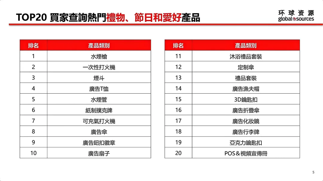 5月环球资源网各行业TOP 20 热门产品一览