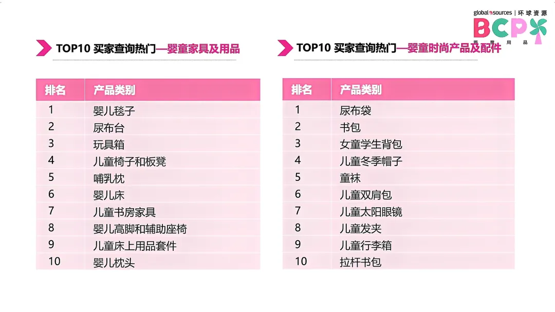 5月环球资源网各行业TOP 20热门产品一览