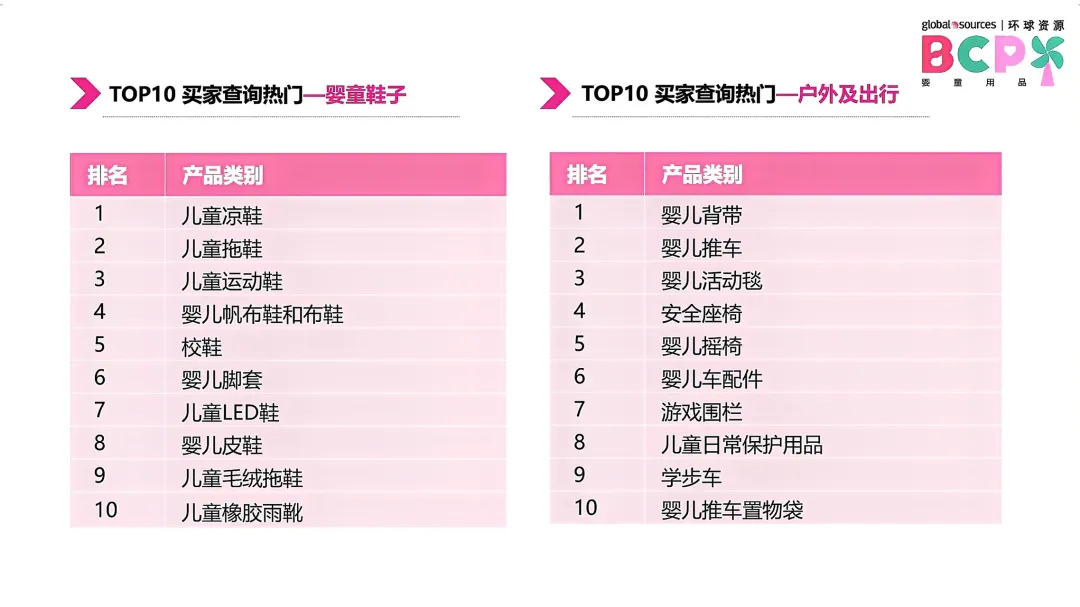 5月环球资源网各行业TOP 20 热门产品一览