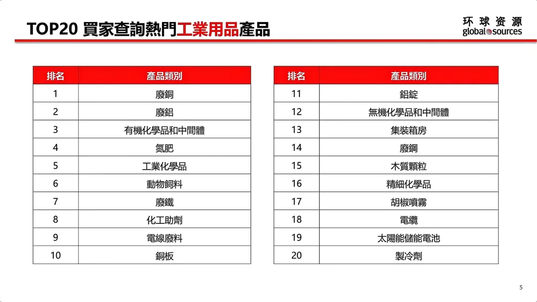 5月环球资源网各行业TOP 20热门产品一览