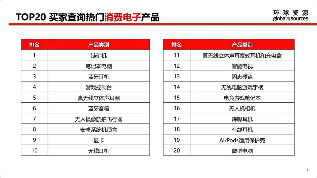 5月环球资源网各行业TOP 20热门产品一览