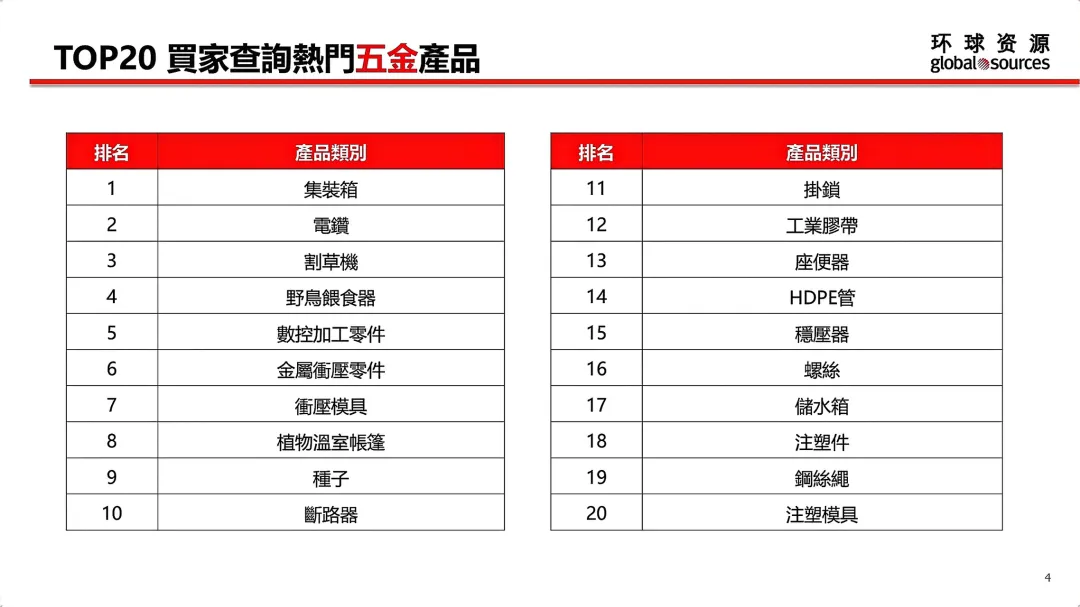5月环球资源网各行业TOP 20热门产品一览