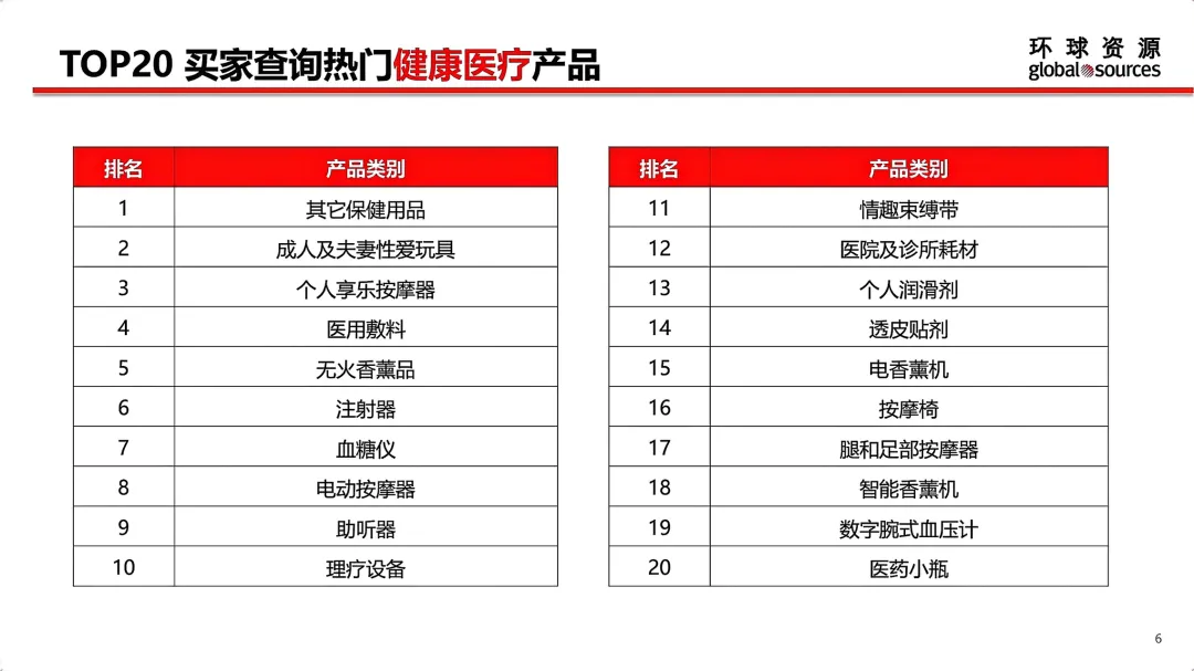 5月环球资源网各行业TOP 20热门产品一览